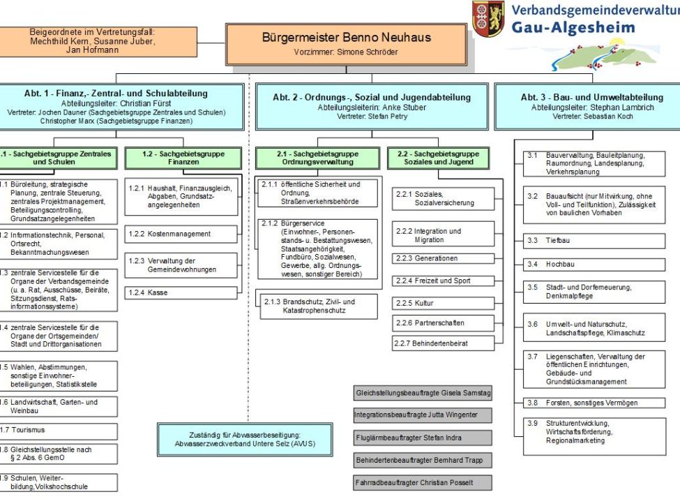 Zu sehen ist der Geschäftsverteilungsplan der Verbandsgemeinde Gau-Algesheim