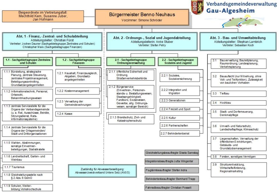 Zu sehen ist der Geschäftsverteilungsplan der Verbandsgemeinde Gau-Algesheim